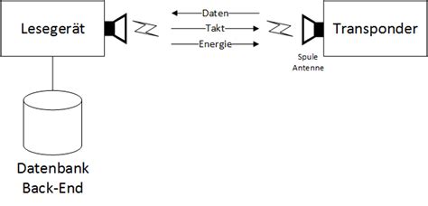 Concept für das Eingießen von RFID